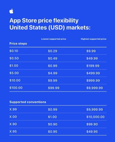 Apple App Store pricing flexibility United States markets inline