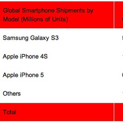 strategy analytics 3q12 smartphones