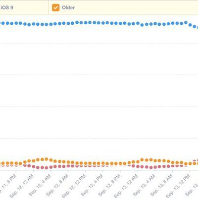 ios10adoptionrates