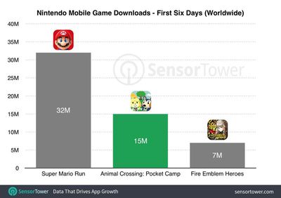 Super Mario Run was downloaded a record 40 million times in its first four  days