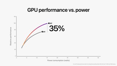 GPU 性能 M1 與 M2