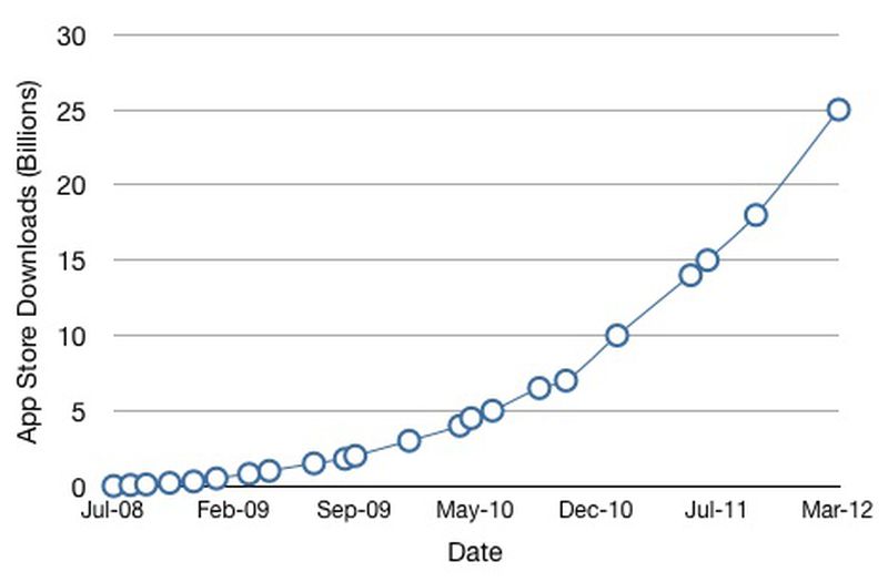 app_store_25_billion_graph