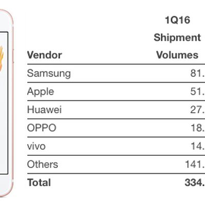 Smartphone Vendors Q1 2016