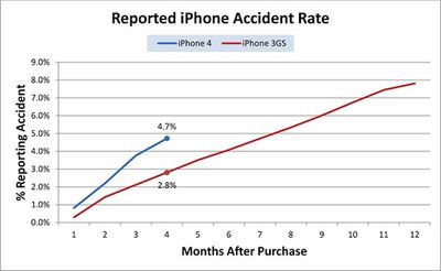 132141 squaretrade reported iphone accident rate