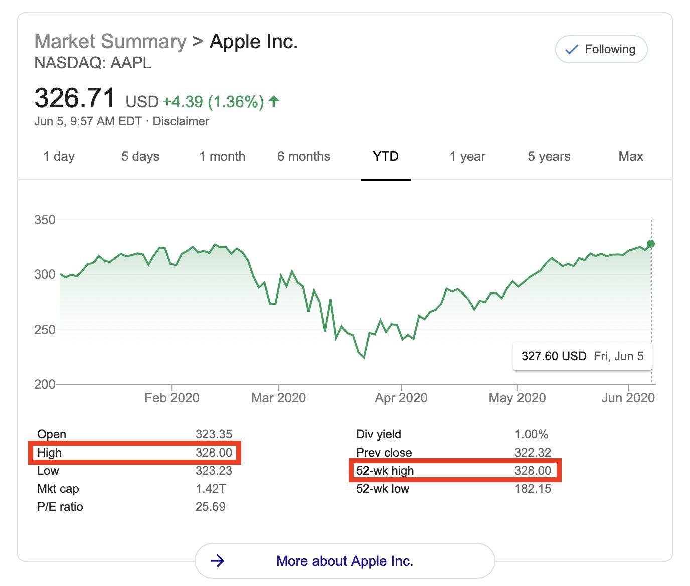 Apple's Stock Price Hits a New AllTime High [Updated] MacRumors