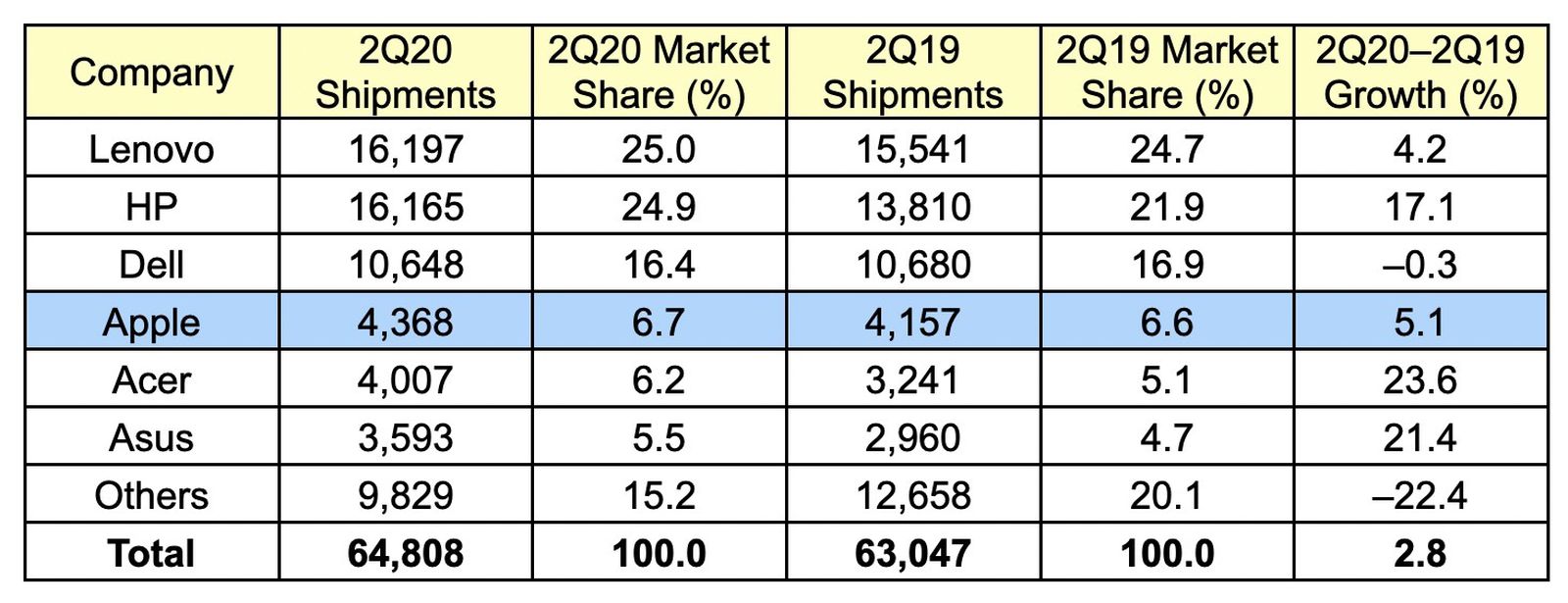 Apple's Worldwide Mac Shipments Up in Q2 2020 Amid Overall PC Market ...