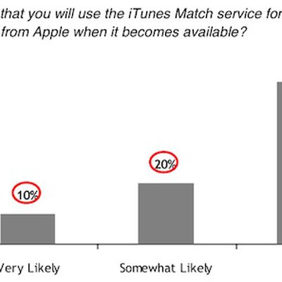 rbc itunes match survey