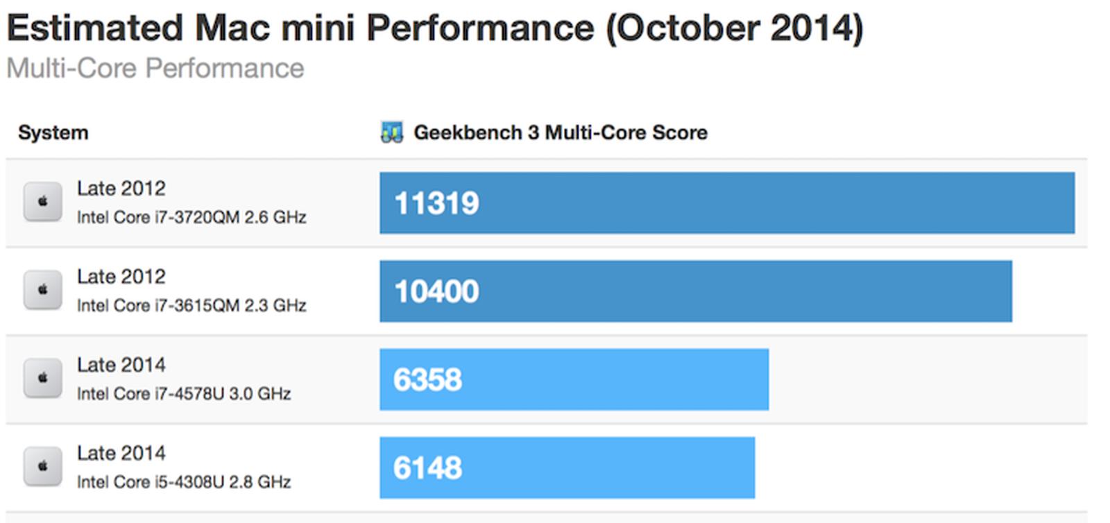 Late 2014 Mac Mini Benchmarks Indicate Decreased Multi-Core 