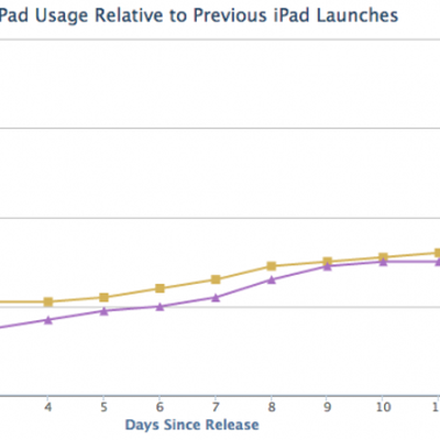 ipadairusage vs otheripads