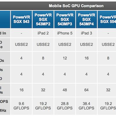 powervr gpu comparison a6x