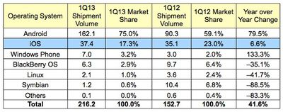 idc_1Q13_phones_os