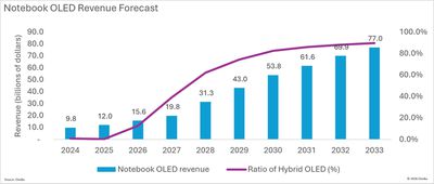 omdia oled laptop industry forecast 1