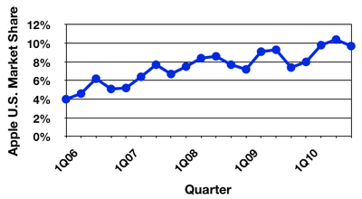 113535 gartner 4Q10 us trend