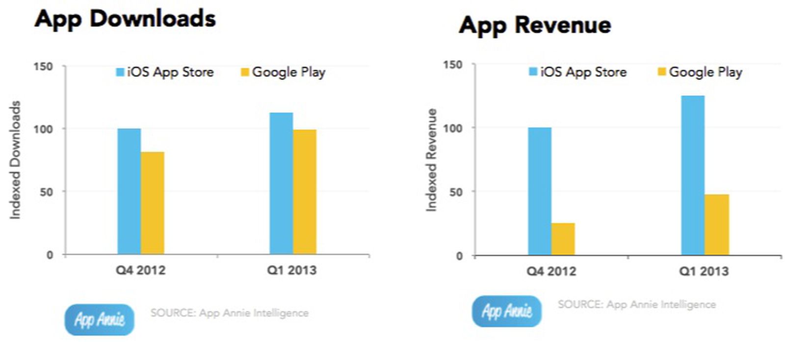 Google Play Catching iOS App Store in Download Volume, but iOS Still ...
