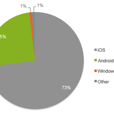 Activations by Platform Good Q4 2014