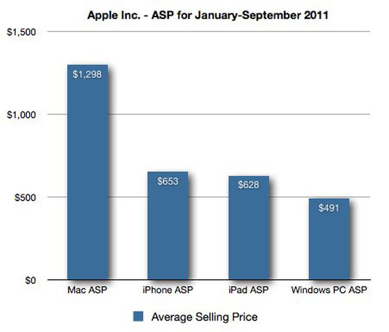 Nearly All Apple Hardware Costs More Than the Average PC MacRumors