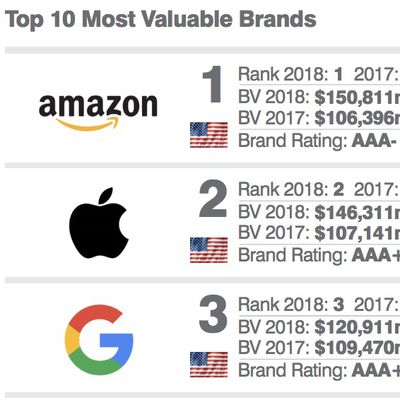 brand finance rankings 2018 2