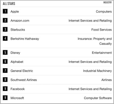 Apple Tops World S Most Admired Companies List For Tenth Year In A Row Macrumors