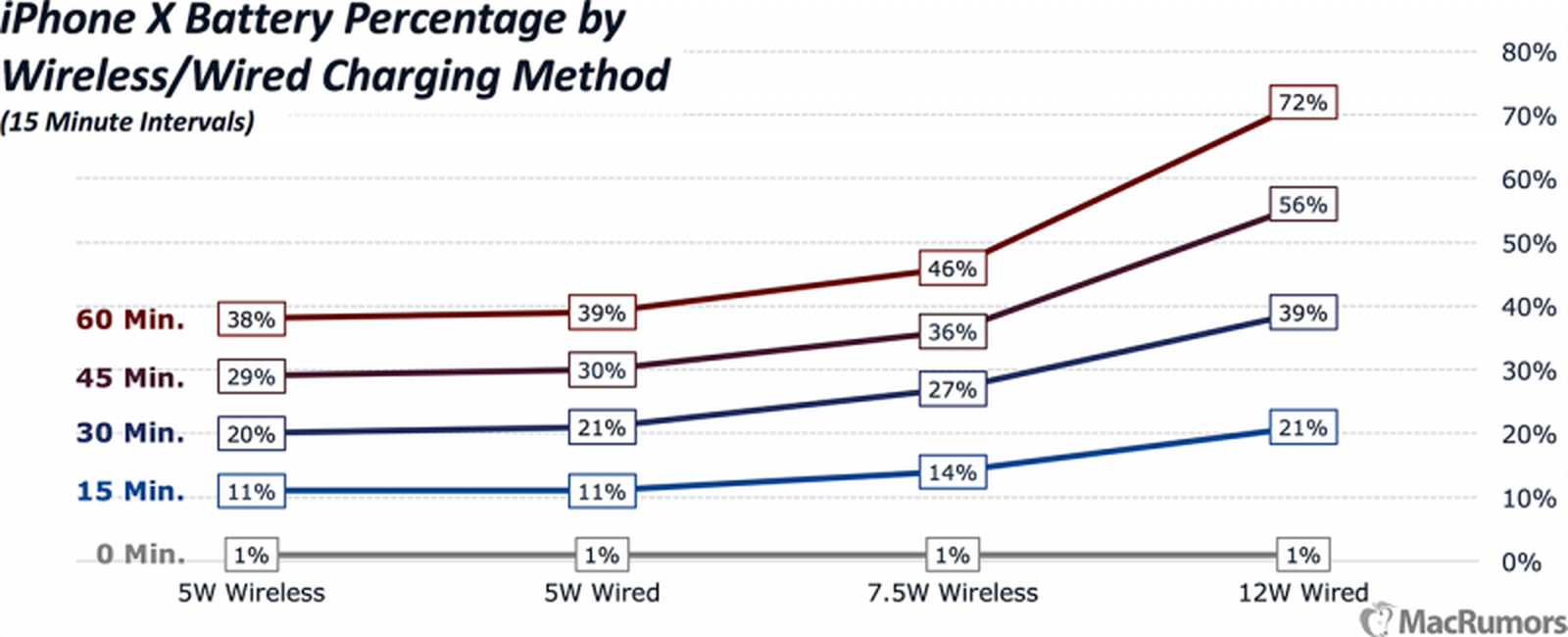 iPhone X Charging Speeds Compared The Fastest and Easiest Ways to