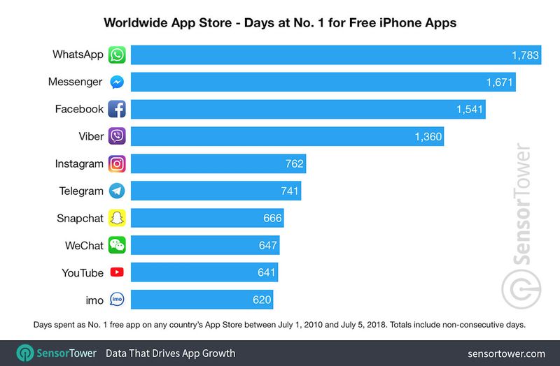 WhatsApp, Messenger, and Minecraft Among Most Popular Apps in App Store ...