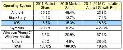 120017 idc 2015 smartphone projections