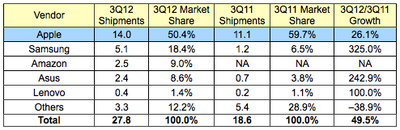 idc 3Q12 tablets