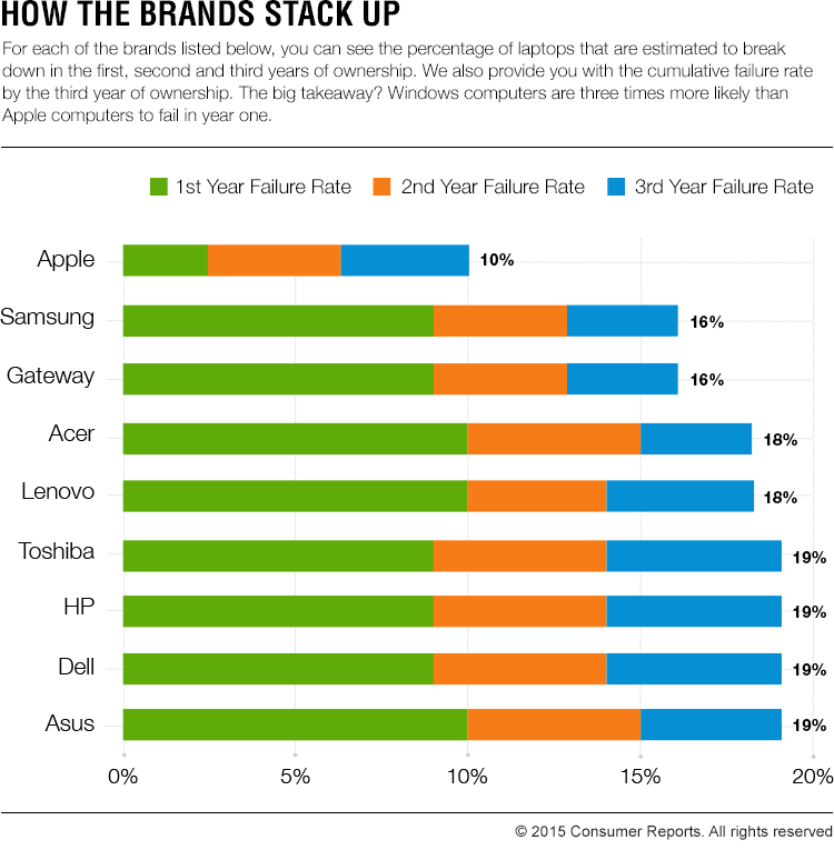macbooks top consumer reports reliability image