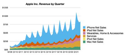 Apple Reports 4Q 2021 Results: $20.6B Profit on $83.4B Revenue - MacRumors