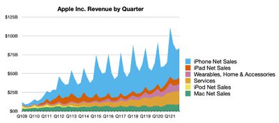 aapl 4q21 line