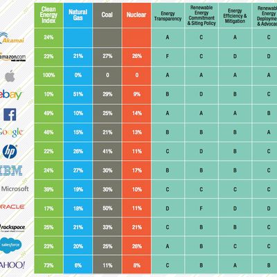 Greenpace Clean Energy Index Scorecard 2015