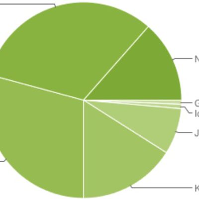 googleoperatingsystemdistribution