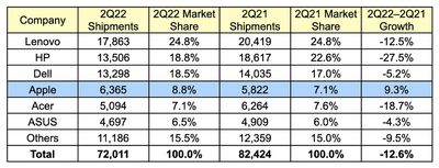 gartner 2Q22 global - فروش مک اپل در سه ماهه دوم سال 2022 در بحبوحه ادامه افت فروش رایانه های شخصی در سراسر جهان رشد کرد