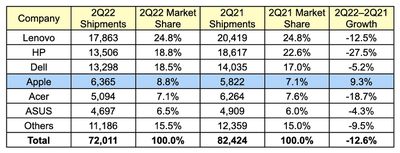 gartner 2Q22 global