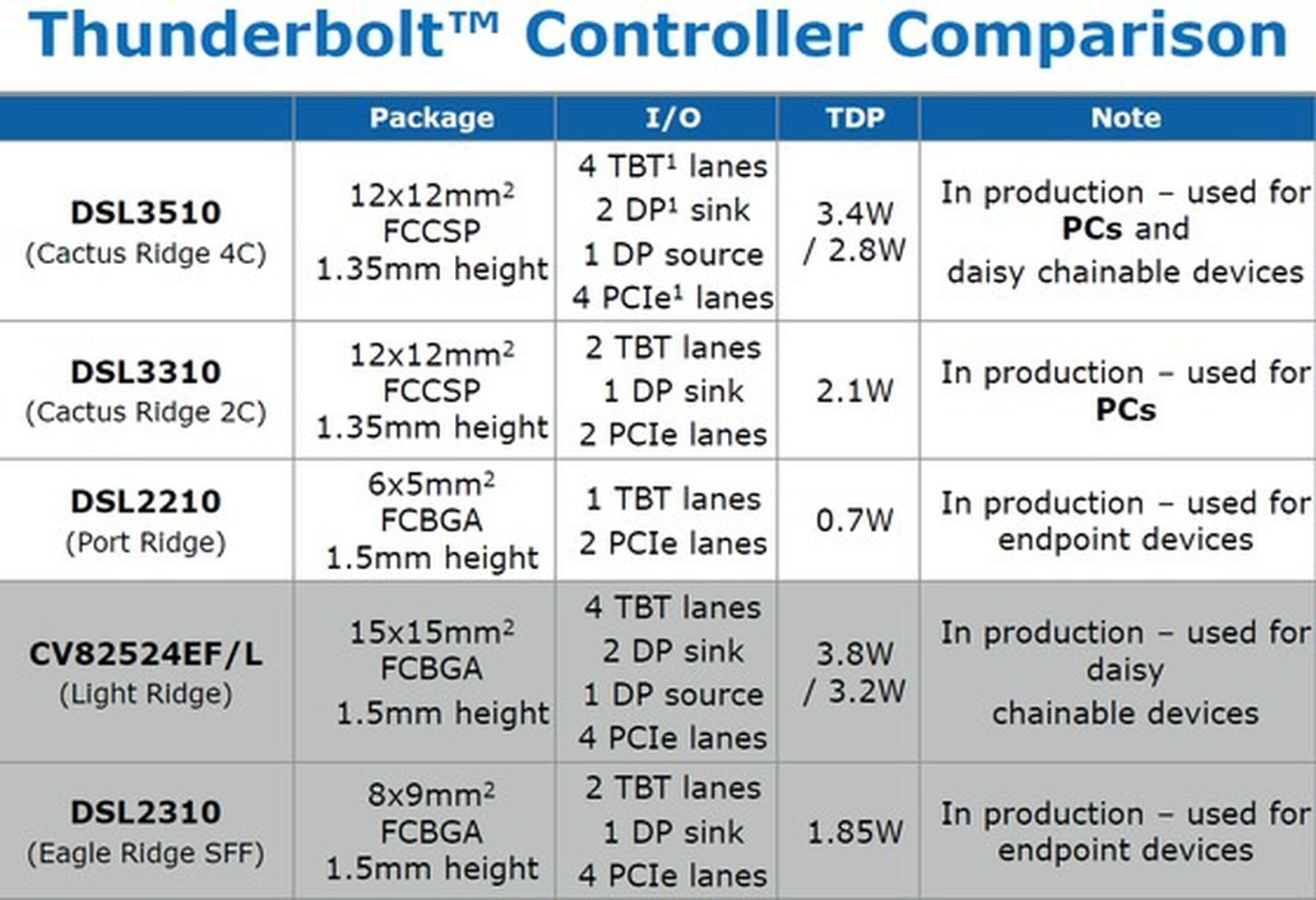 Thunderbolt поколения. Intel Cactus Ridge dsl3510. Thunderbolt Comparison. Thunderbolt Controller.