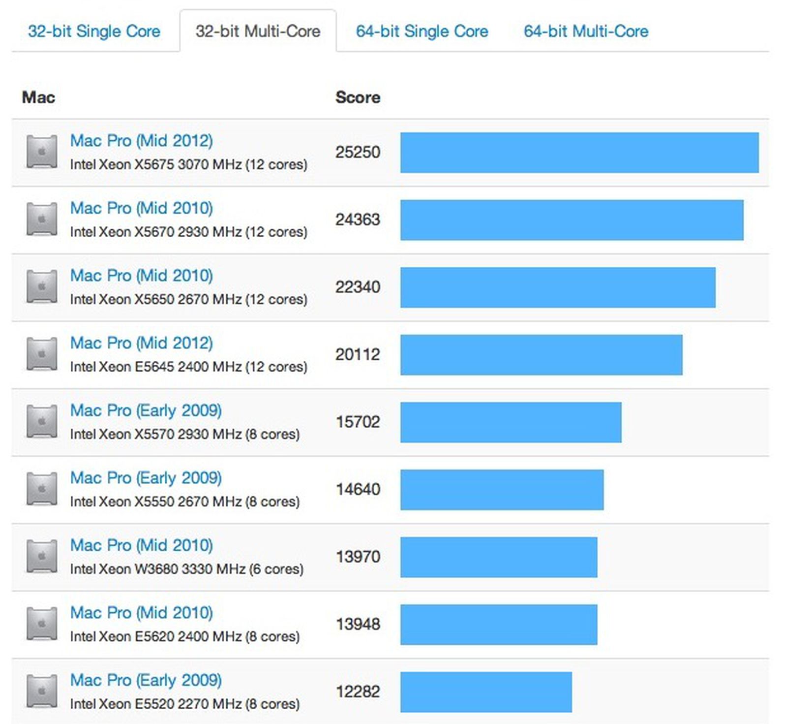 Apple's New 8Core Mac Pro Shows Up in Benchmarks MacRumors
