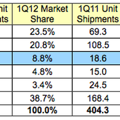 idc 1Q12 phones