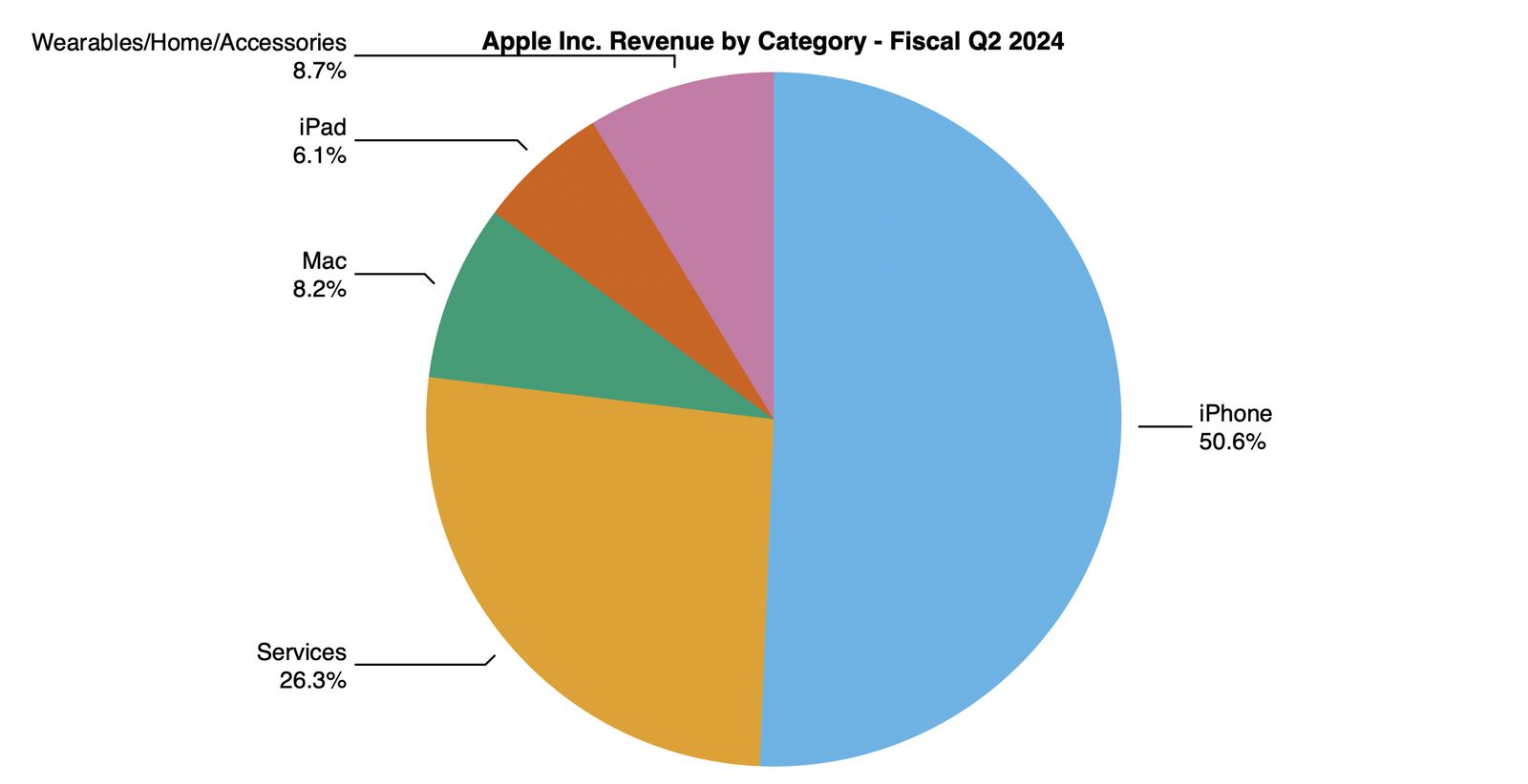 Apple сообщает о результатах за второй квартал 2024 года: прибыль в $23,6 млрд при выручке в $90,8 млрд