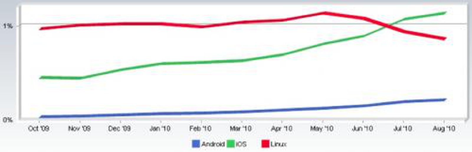iOS Passes Linux to Become Third-Most Popular Internet Browsing ...