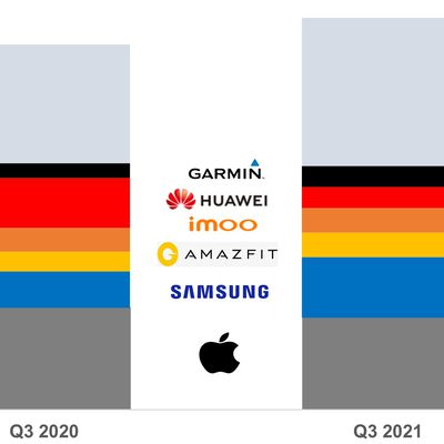 Global Top 6 Smartwatch OEMs Q3 2021