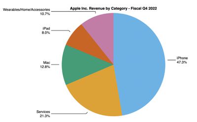 4q22 pie