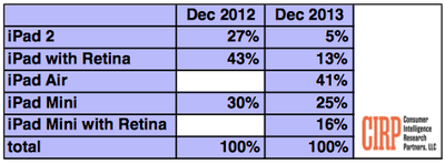 CIRP iPad Sales