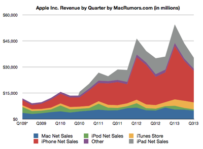 Apple Earnings Over Time