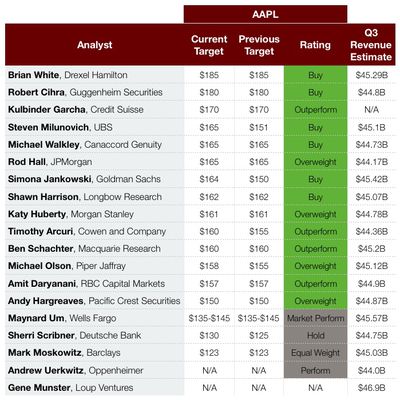 aapl q3 estimates