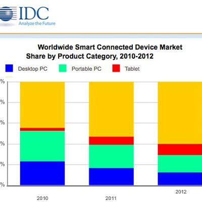 idc connected devices 2010 2012