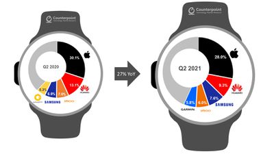 counterpoint apple watch market share q2 2021