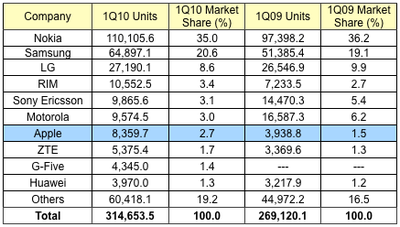 154837 gartner 1Q10 phones