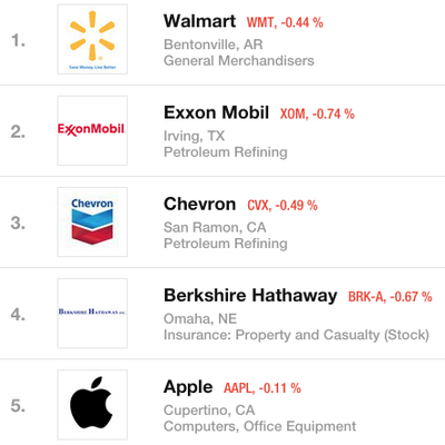 Apple Fortune 500 2015