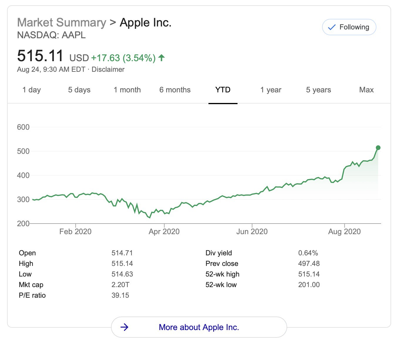 Apple's Share Price Soars Past the 500 Mark MacRumors