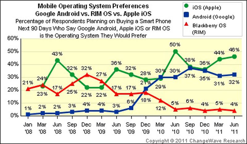 changewave_jun11_os_preference