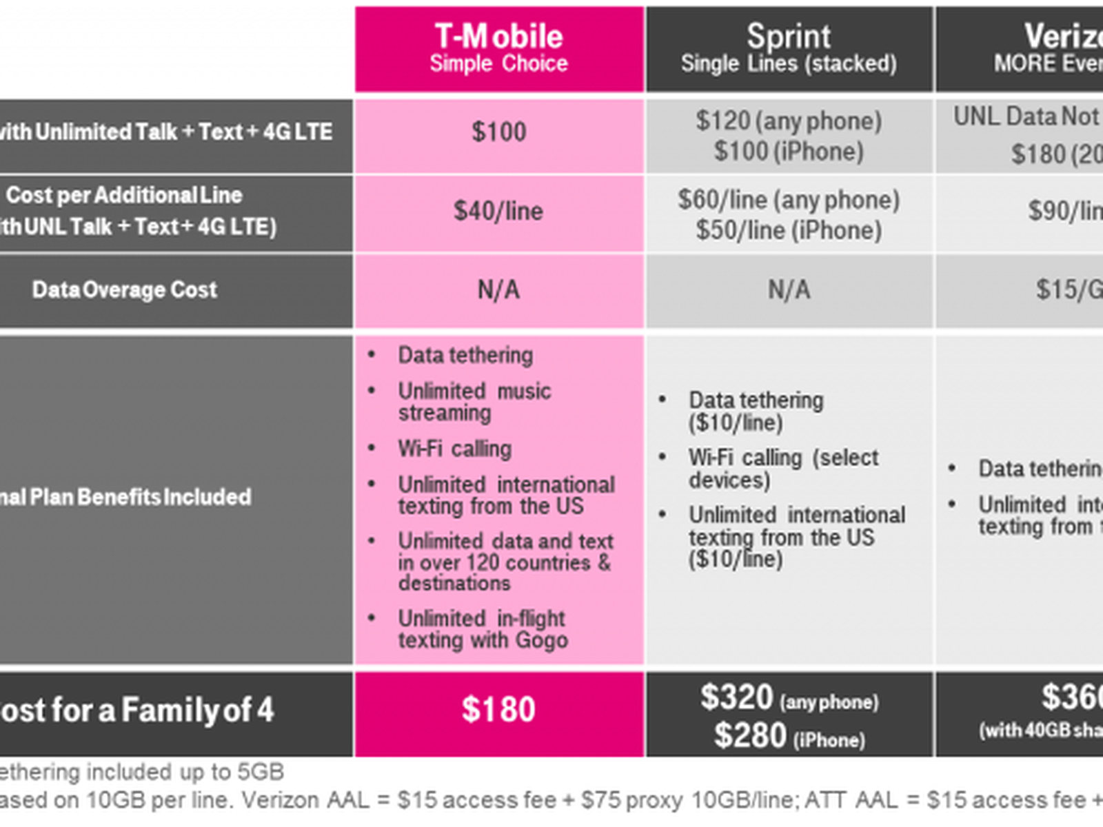 t mobile one plan cost for 4 lines